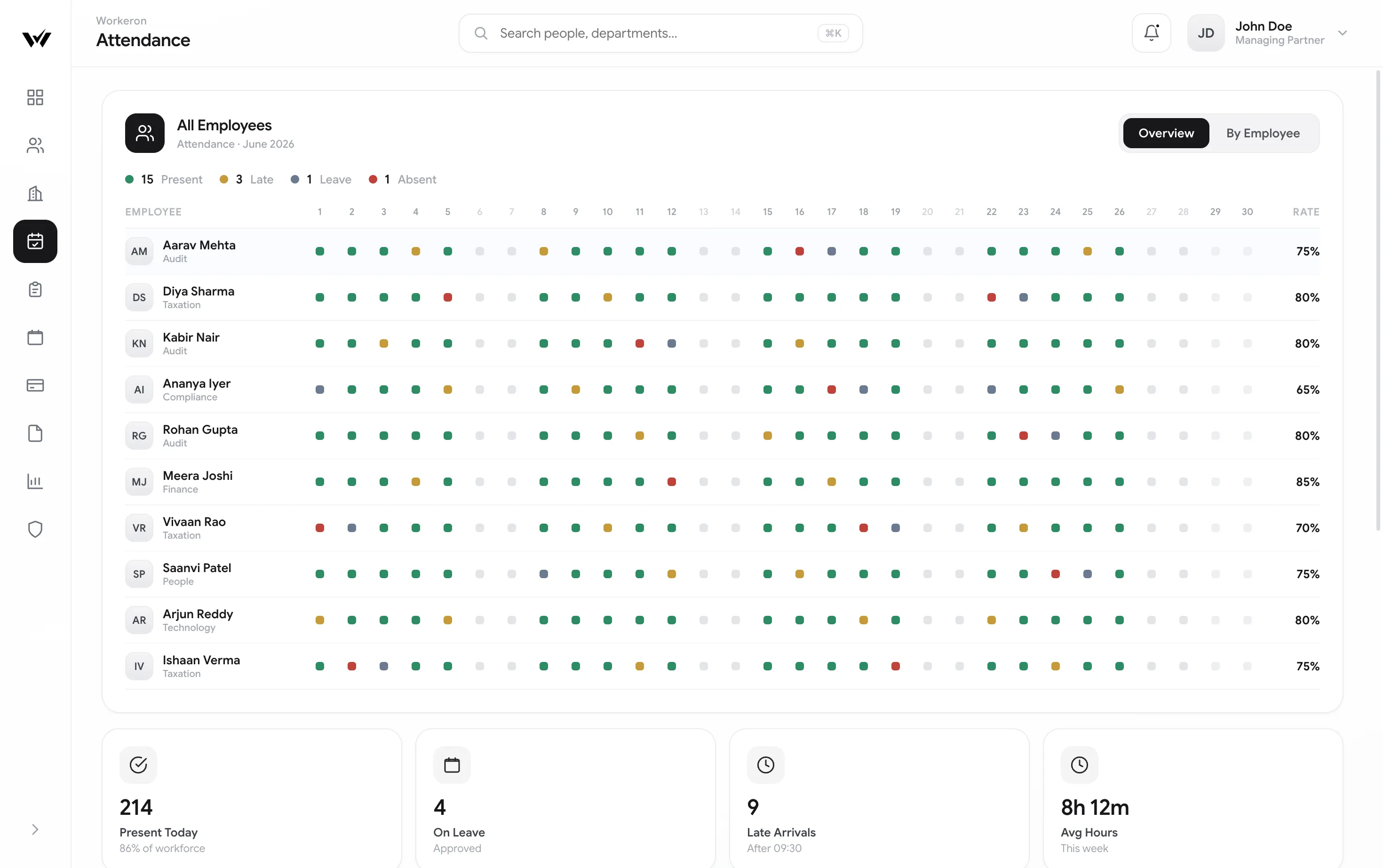 The Workeron attendance screen, showing a month-long grid of present, late, leave and absent marks per employee with a rate per row.